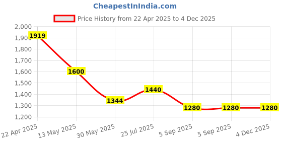 tatacliq.com Cherry Crumble By Nitt Hyman Boys Red Loose Fit Self Sweater cherry crumble by nitt hyman Price History Graph from 22 Apr 2025 to 4 Dec 2025