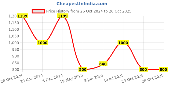 tatacliq.com Cherry Crumble By Nitt Hyman Boys Sage Green Solid Trousers cherry crumble by nitt hyman Price History Graph from 26 Oct 2024 to 26 Oct 2025