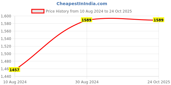 tatacliq.com cherry crumble by nitt hyman Cherry Crumble by Niit Hyman Kids Black Applique T-Shirt, Joggers, With Eye Mask cherry crumble by nitt hyman Price History Graph from 10 Aug 2024 to 24 Oct 2025