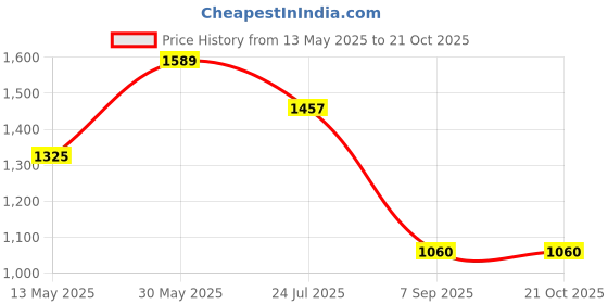 tatacliq.com cherry crumble by nitt hyman Cherry Crumble by Niit Hyman Kids Black Applique T-Shirt, Joggers, With Eye Mask cherry crumble by nitt hyman Price History Graph from 13 May 2025 to 20 Oct 2025