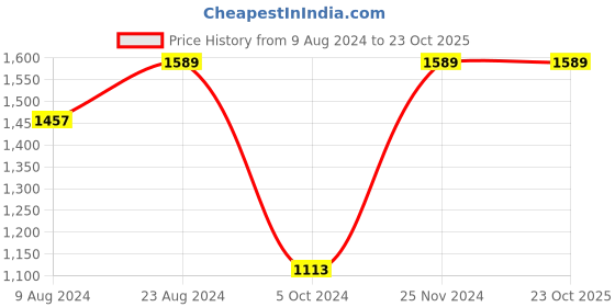 tatacliq.com cherry crumble by nitt hyman Cherry Crumble by Niit Hyman Kids Cream Applique Winter Nightsuit cherry crumble by nitt hyman Price History Graph from 9 Aug 2024 to 23 Oct 2025