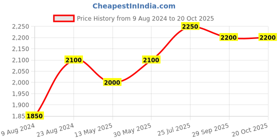 tatacliq.com cherry crumble by nitt hyman Cherry Crumble by Niit Hyman Kids Sky Blue Solid Reversible Hooded Jacket cherry crumble by nitt hyman Price History Graph from 9 Aug 2024 to 20 Oct 2025