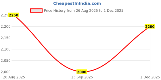 tatacliq.com cherry crumble by nitt hyman Cherry Crumble by Niit Hyman Kids Sky Blue Solid Reversible Hooded Jacket cherry crumble by nitt hyman Price History Graph from 26 Aug 2025 to 1 Dec 2025