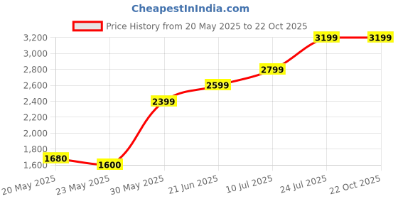 tatacliq.com Cherry Crumble By Nitt Hyman Girls Beige Polyester Embellished Dress cherry crumble by nitt hyman Price History Graph from 20 May 2025 to 22 Oct 2025