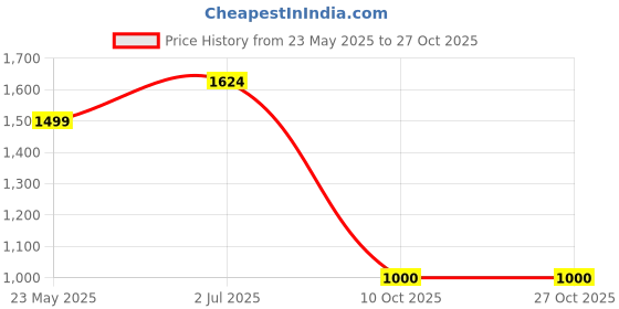 tatacliq.com Cherry Crumble By Nitt Hyman Girls Blue Wide Fit Jeans cherry crumble by nitt hyman Price History Graph from 23 May 2025 to 27 Oct 2025