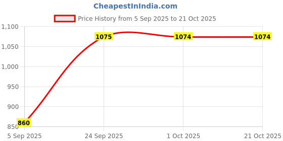 tatacliq.com Cherry Crumble By Nitt Hyman Girls Cream Cotton Embroidered Regular Fit Top cherry crumble by nitt hyman Price History Graph from 5 Sep 2025 to 21 Oct 2025