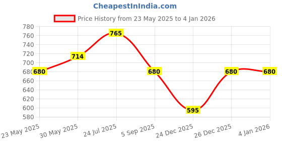 tatacliq.com Cherry Crumble By Nitt Hyman Girls Mint Loose Fit Printed Casual Top cherry crumble by nitt hyman Price History Graph from 23 May 2025 to 3 Jan 2026