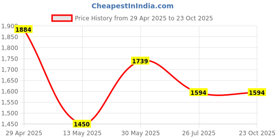 tatacliq.com Cherry Crumble By Nitt Hyman Girls Orange Embroidered Dress cherry crumble by nitt hyman Price History Graph from 29 Apr 2025 to 22 Oct 2025