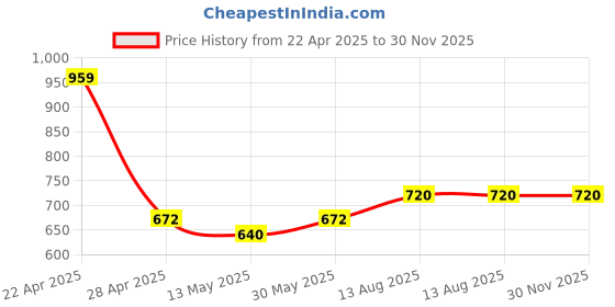 tatacliq.com Cherry Crumble By Nitt Hyman Kids Avocado Green Regular Fit Shorts cherry crumble by nitt hyman Price History Graph from 22 Apr 2025 to 30 Nov 2025
