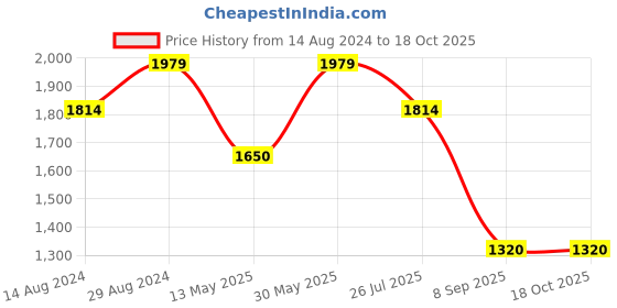 tatacliq.com Cherry Crumble By Nitt Hyman Kids Beige & Yellow Color Block Full Sleeves Reversible Sweatshirt cherry crumble by nitt hyman Price History Graph from 14 Aug 2024 to 18 Oct 2025