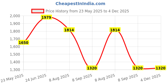 tatacliq.com Cherry Crumble By Nitt Hyman Kids Beige & Yellow Color Block Full Sleeves Reversible Sweatshirt cherry crumble by nitt hyman Price History Graph from 23 May 2025 to 4 Dec 2025