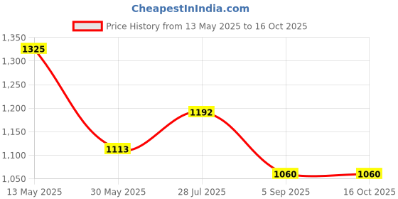 tatacliq.com Cherry Crumble By Nitt Hyman Kids Beige Applique Top with Pyjamas cherry crumble by nitt hyman Price History Graph from 13 May 2025 to 15 Oct 2025