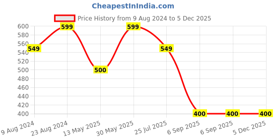 tatacliq.com Cherry Crumble By Nitt Hyman Kids Beige Color Block Pattern Polo T-Shirt cherry crumble by nitt hyman Price History Graph from 9 Aug 2024 to 5 Dec 2025