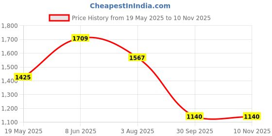 tatacliq.com Cherry Crumble By Nitt Hyman Kids Beige Self Design Sweater cherry crumble by nitt hyman Price History Graph from 19 May 2025 to 7 Nov 2025