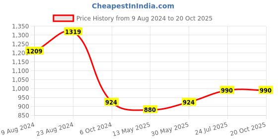 tatacliq.com Cherry Crumble by Nitt Hyman Kids Black & Brown Regular Fit Trousers cherry crumble by nitt hyman Price History Graph from 9 Aug 2024 to 19 Oct 2025