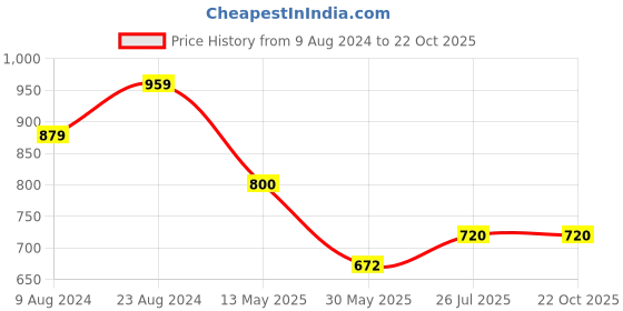 tatacliq.com Cherry Crumble By Nitt Hyman Kids Black & Grey Color Block Trackpants cherry crumble by nitt hyman Price History Graph from 9 Aug 2024 to 21 Oct 2025