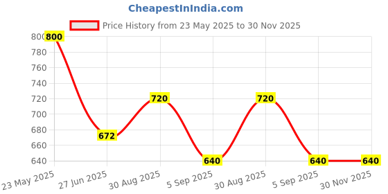 tatacliq.com Cherry Crumble By Nitt Hyman Kids Black & Grey Color Block Trackpants cherry crumble by nitt hyman Price History Graph from 23 May 2025 to 30 Nov 2025