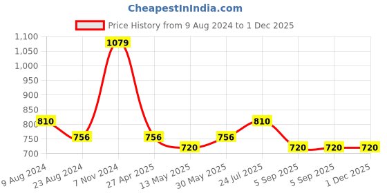 tatacliq.com Cherry Crumble By Nitt Hyman Kids Black & White Color Block Trackpants cherry crumble by nitt hyman Price History Graph from 9 Aug 2024 to 1 Dec 2025