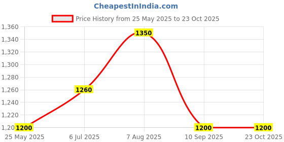 tatacliq.com Cherry Crumble By Nitt Hyman Kids Black & White Cotton Floral Print Full Sleeves Dress cherry crumble by nitt hyman Price History Graph from 25 May 2025 to 23 Oct 2025
