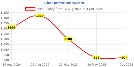tatacliq.com Cherry Crumble by Nitt Hyman Kids Black & Yellow Solid Sweatshirt cherry crumble by nitt hyman Price History Graph from 14 Aug 2024 to 4 Dec 2025