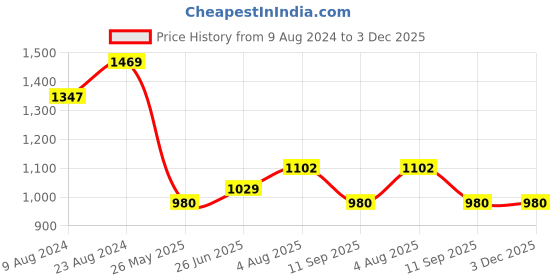 tatacliq.com Cherry Crumble By Nitt Hyman Kids Black Cotton Jeans cherry crumble by nitt hyman Price History Graph from 9 Aug 2024 to 3 Dec 2025