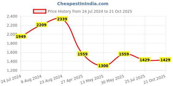 tatacliq.com Cherry Crumble By Nitt Hyman Kids Black Cotton Textured Dress cherry crumble by nitt hyman Price History Graph from 24 Jul 2024 to 21 Oct 2025