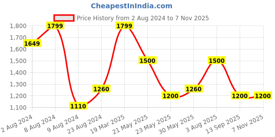 tatacliq.com Cherry Crumble By Nitt Hyman Kids Black Embellished Dress cherry crumble by nitt hyman Price History Graph from 2 Aug 2024 to 3 Nov 2025