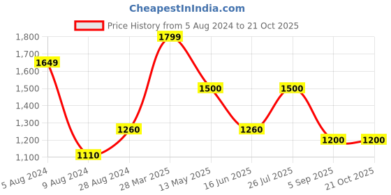 tatacliq.com Cherry Crumble By Nitt Hyman Kids Black Embellished Dress cherry crumble by nitt hyman Price History Graph from 5 Aug 2024 to 21 Oct 2025
