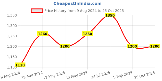 tatacliq.com Cherry Crumble By Nitt Hyman Kids Black Embroidered Dress cherry crumble by nitt hyman Price History Graph from 9 Aug 2024 to 24 Oct 2025