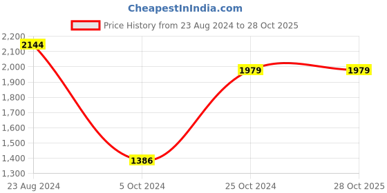 tatacliq.com Cherry Crumble By Nitt Hyman Kids Black Embroidered Dress cherry crumble by nitt hyman Price History Graph from 23 Aug 2024 to 28 Oct 2025