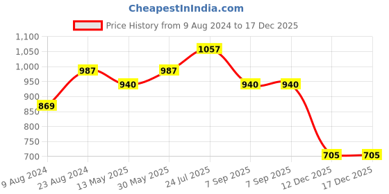 tatacliq.com Cherry Crumble By Nitt Hyman Kids Black Embroidered Sweater cherry crumble by nitt hyman Price History Graph from 9 Aug 2024 to 17 Dec 2025