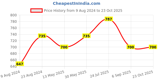 tatacliq.com Cherry Crumble By Nitt Hyman Kids Black Mid Rise Jegging cherry crumble by nitt hyman Price History Graph from 9 Aug 2024 to 22 Oct 2025