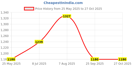 tatacliq.com Cherry Crumble By Nitt Hyman Kids Black Regular Fit Dress cherry crumble by nitt hyman Price History Graph from 25 May 2025 to 27 Oct 2025