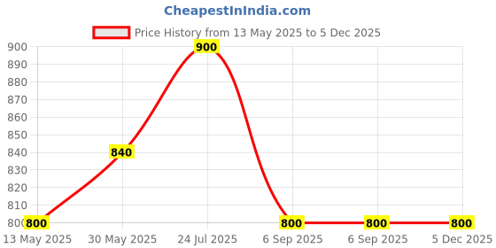 tatacliq.com Cherry Crumble By Nitt Hyman Kids Black Regular Fit Leggings cherry crumble by nitt hyman Price History Graph from 13 May 2025 to 4 Dec 2025
