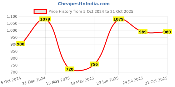 tatacliq.com Cherry Crumble By Nitt Hyman Kids Black Self Design Trousers cherry crumble by nitt hyman Price History Graph from 5 Oct 2024 to 21 Oct 2025