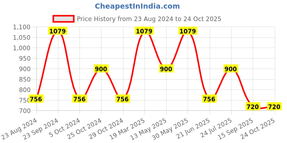 tatacliq.com Cherry Crumble By Nitt Hyman Kids Black Striped Polo T-Shirt cherry crumble by nitt hyman Price History Graph from 23 Aug 2024 to 24 Oct 2025