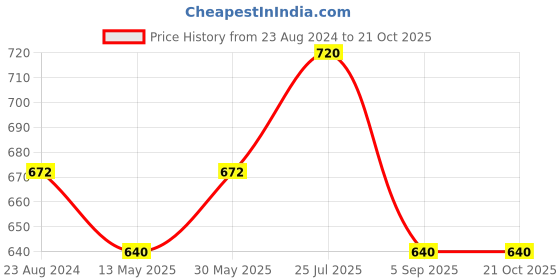tatacliq.com Cherry Crumble By Nitt Hyman Kids Black Sweatshirt cherry crumble by nitt hyman Price History Graph from 23 Aug 2024 to 20 Oct 2025