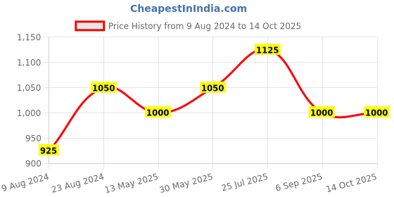 tatacliq.com Cherry Crumble by Nitt Hyman Kids Blue & Grey Color Block Pattern Hoodie cherry crumble by nitt hyman Price History Graph from 9 Aug 2024 to 12 Oct 2025