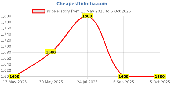 tatacliq.com Cherry Crumble By Nitt Hyman Kids Blue & Grey Color Block Pattern Jacket cherry crumble by nitt hyman Price History Graph from 13 May 2025 to 4 Oct 2025