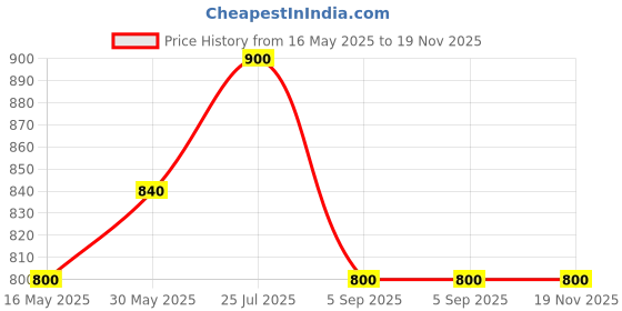 tatacliq.com Cherry Crumble By Nitt Hyman Kids Blue & Off White Color Block Pattern Hoodie cherry crumble by nitt hyman Price History Graph from 16 May 2025 to 18 Nov 2025