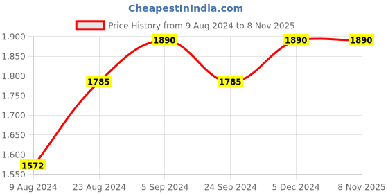 tatacliq.com Cherry Crumble By Nitt Hyman Kids Blue & Off White Quilted Reversible Jacket cherry crumble by nitt hyman Price History Graph from 9 Aug 2024 to 8 Nov 2025
