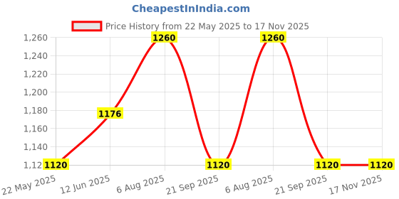 tatacliq.com Cherry Crumble By Nitt Hyman Kids Blue & Orange Printed Full Sleeves Sweatshirt cherry crumble by nitt hyman Price History Graph from 22 May 2025 to 16 Nov 2025