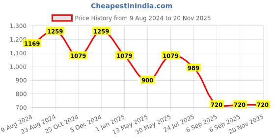 tatacliq.com Cherry Crumble By Nitt Hyman Kids Blue & Red Color Block Full Sleeves Sweatshirt cherry crumble by nitt hyman Price History Graph from 9 Aug 2024 to 19 Nov 2025