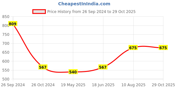 tatacliq.com Cherry Crumble By Nitt Hyman Kids Blue & White Striped Polo T-Shirt cherry crumble by nitt hyman Price History Graph from 26 Sep 2024 to 28 Oct 2025