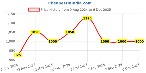 tatacliq.com Cherry Crumble By Nitt Hyman Kids Blue Applique Pattern Sweater cherry crumble by nitt hyman Price History Graph from 9 Aug 2024 to 6 Dec 2025