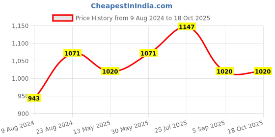 tatacliq.com Cherry Crumble By Nitt Hyman Kids Blue Color Block Pattern Hoodie cherry crumble by nitt hyman Price History Graph from 9 Aug 2024 to 18 Oct 2025