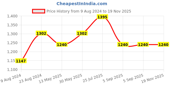 tatacliq.com Cherry Crumble By Nitt Hyman Kids Blue Color Block Pattern Hoodie cherry crumble by nitt hyman Price History Graph from 9 Aug 2024 to 18 Nov 2025