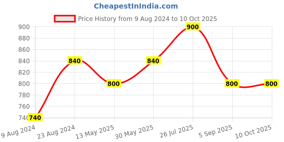 tatacliq.com Cherry Crumble by Nitt Hyman Kids Blue Color Block Pattern Sweatshirt cherry crumble by nitt hyman Price History Graph from 9 Aug 2024 to 10 Oct 2025
