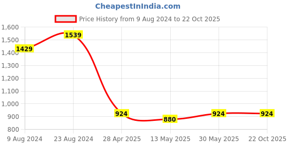 tatacliq.com Cherry Crumble By Nitt Hyman Kids Blue Cotton Embroidered Full Sleeves Top cherry crumble by nitt hyman Price History Graph from 9 Aug 2024 to 22 Oct 2025