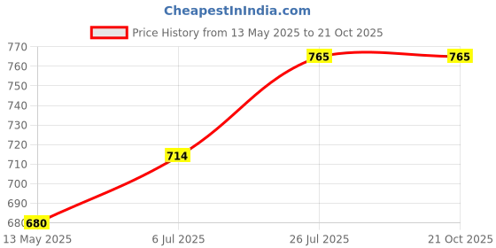 tatacliq.com Cherry Crumble By Nitt Hyman Kids Blue Cotton Patch Work Shirt cherry crumble by nitt hyman Price History Graph from 13 May 2025 to 20 Oct 2025